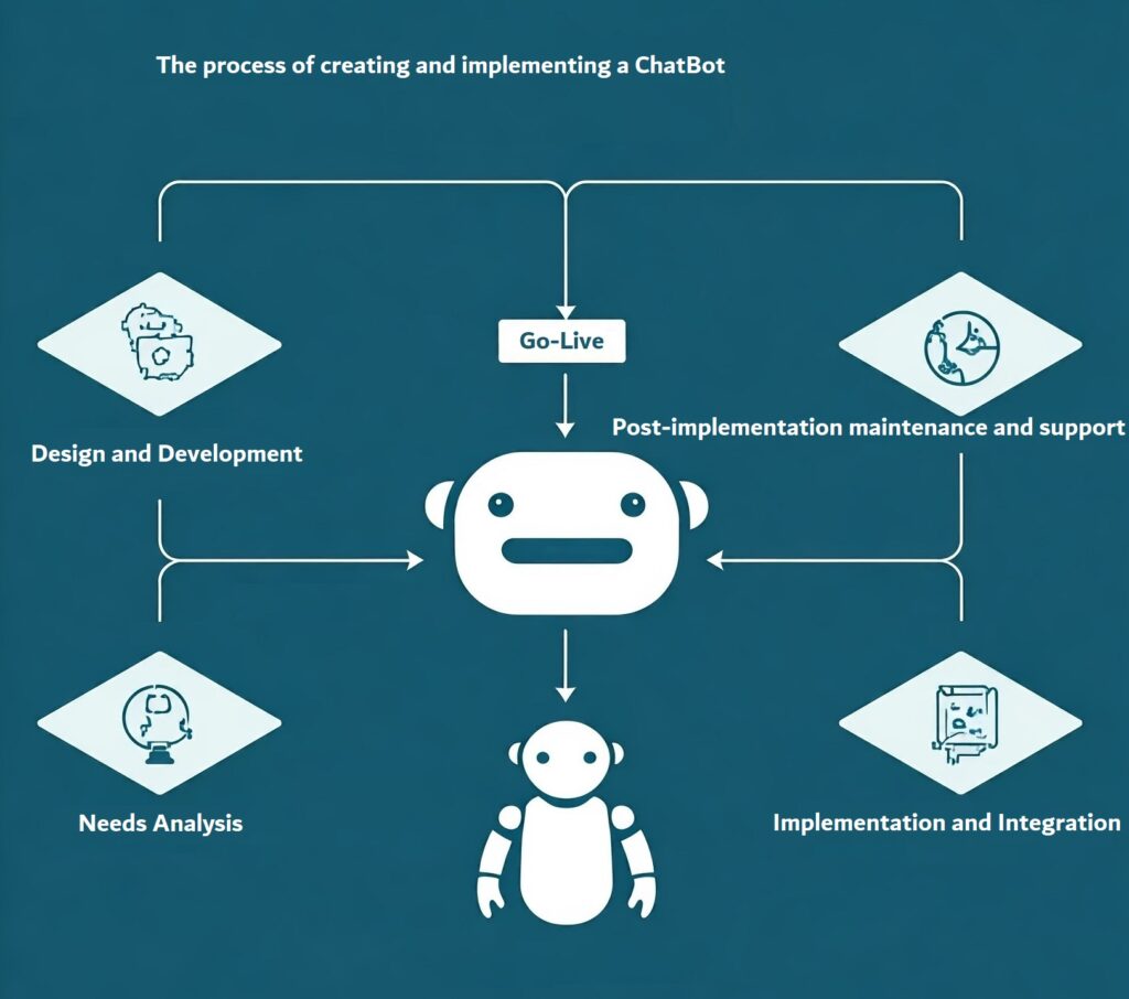 chatbot process