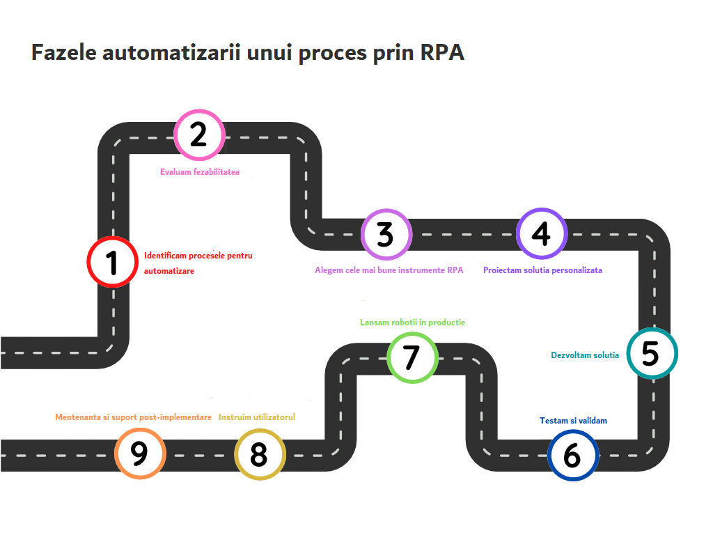 RPA Process